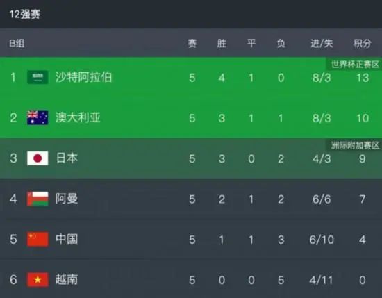 我们没有做到，2-0和3-0很棒，但我们有些放松，给了对手机会，最终能4-0获胜非常棒。